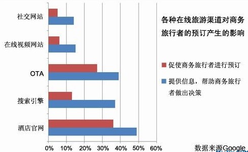 来源：2012年5月公布的Google旅游报告