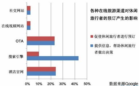 来源：2012年5月公布的Google旅游报告